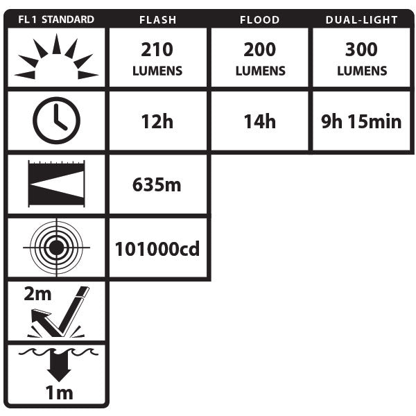 XPR-5580R: [Zone 0] VIRIBUS® 80 IS Rechargeable Dual-Light Lantern