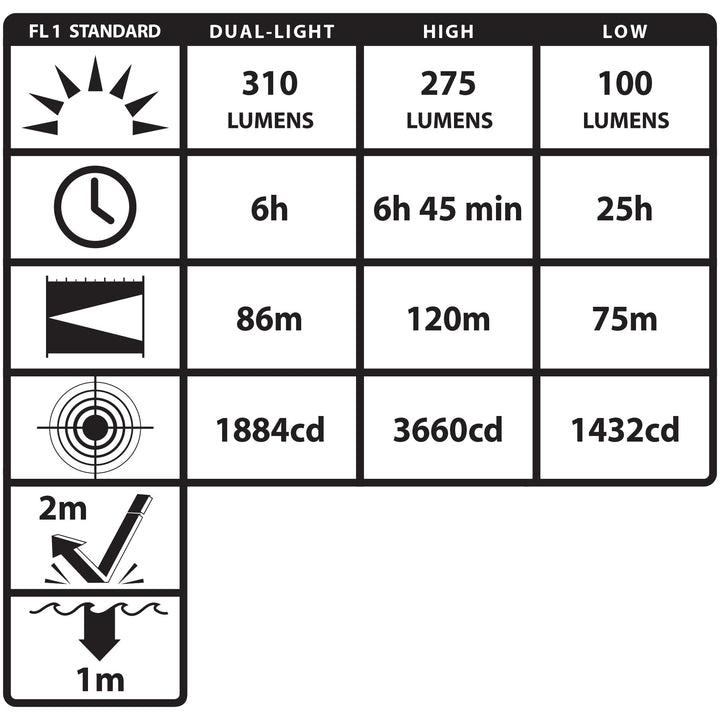 XPP-5462GX [Zone 0] DICATA® IS Low-Profile Dual-Light Headlamp