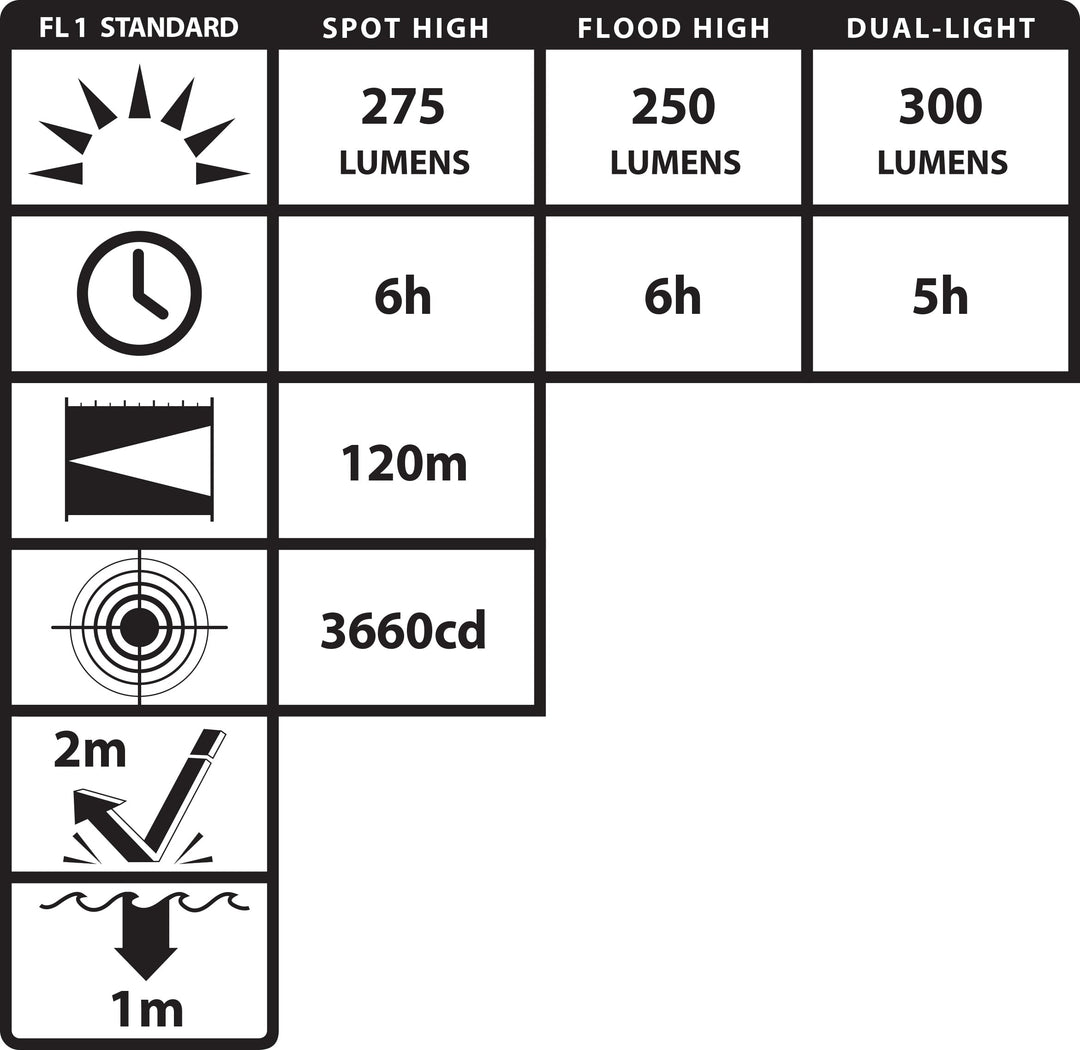 XPR-5562GX [Zone 0] DICATA® USB IS Dual-Light™ Headlamp