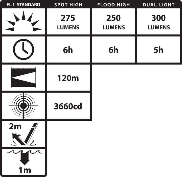 XPR-5562GX [Zone 0] DICATA® USB IS Dual-Light™ Headlamp